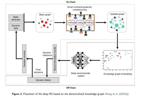 區(qū)塊鏈賦能 新一代推薦算法的技術(shù)融合與服務(wù)生態(tài)綜述